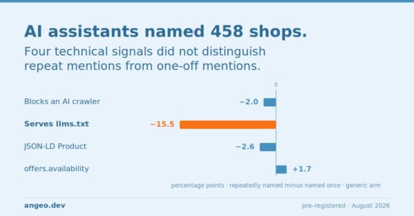 I pre-registered a study on AI visibility signals. The main result was null.