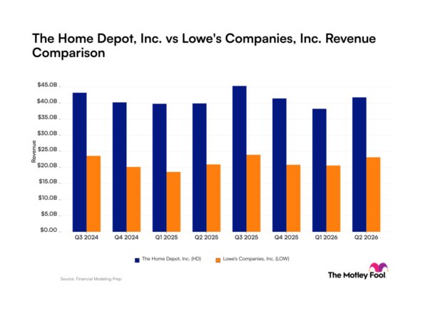 Home Depot vs. Lowe's: A Look at Recent Revenue Trends for These Home Improvement Giants
